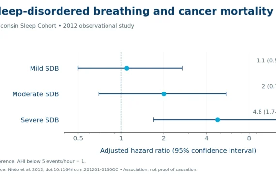 Adjusted cancer-mortality hazard ratios and 95% confidence intervals by sleep-disordered breathing severity in the 2012 Wisconsin study.